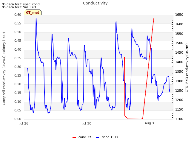 Explore the graph:Conductivity in a new window