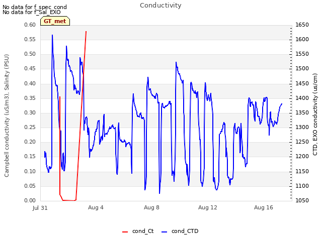 Explore the graph:Conductivity in a new window