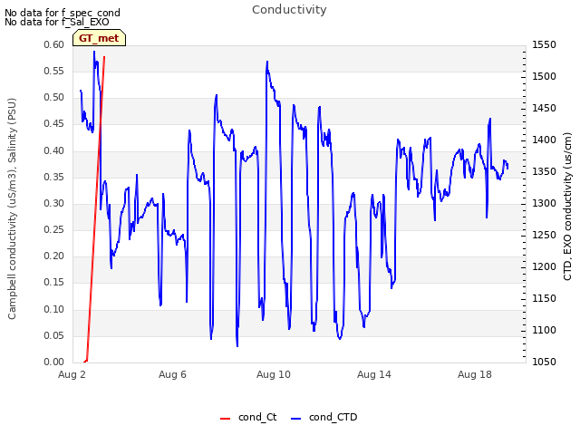 Explore the graph:Conductivity in a new window