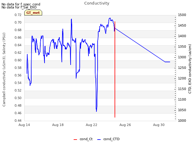 Explore the graph:Conductivity in a new window