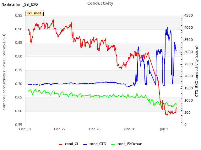 Explore the graph:Conductivity in a new window