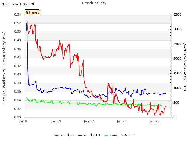 Explore the graph:Conductivity in a new window