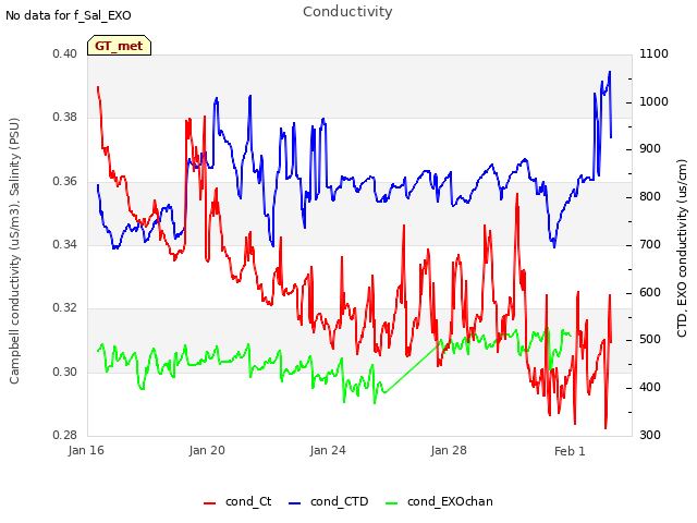 Explore the graph:Conductivity in a new window