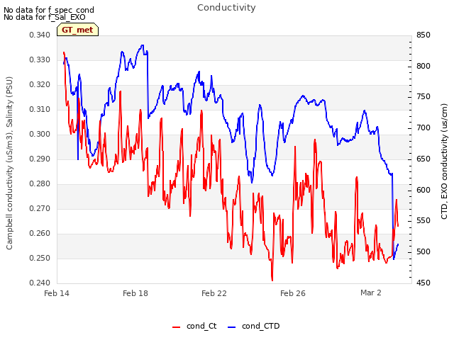 Explore the graph:Conductivity in a new window