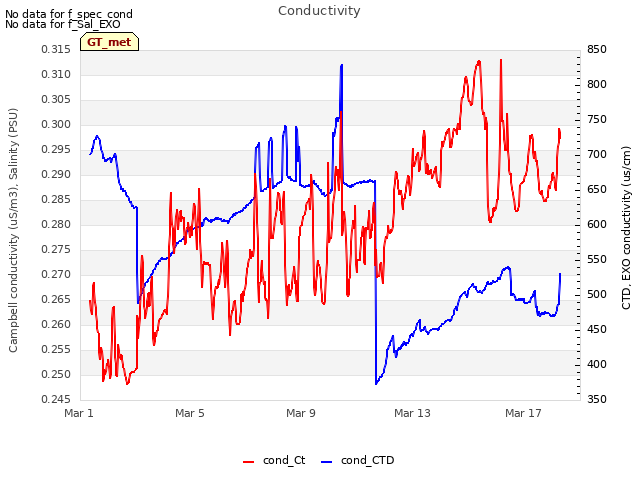 Explore the graph:Conductivity in a new window