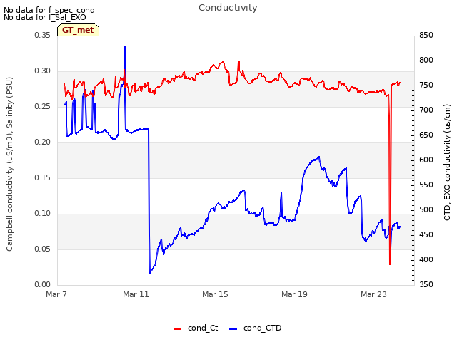 Explore the graph:Conductivity in a new window