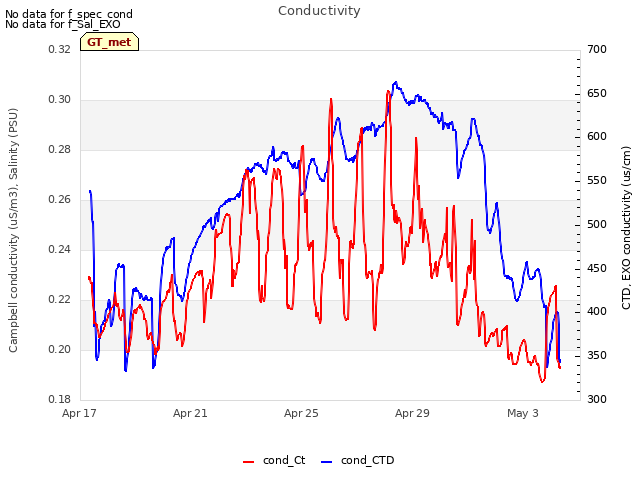 Explore the graph:Conductivity in a new window