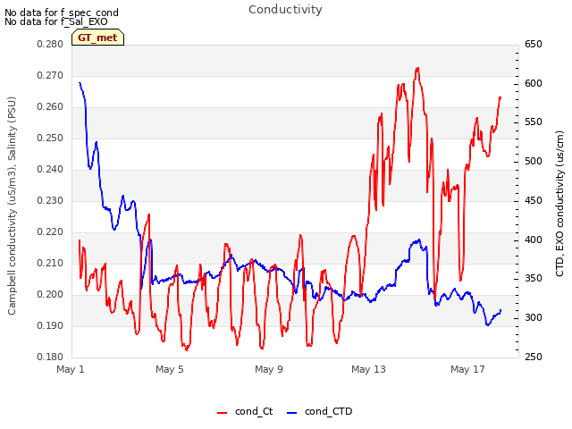 Explore the graph:Conductivity in a new window