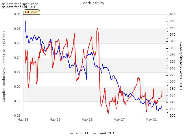 Explore the graph:Conductivity in a new window