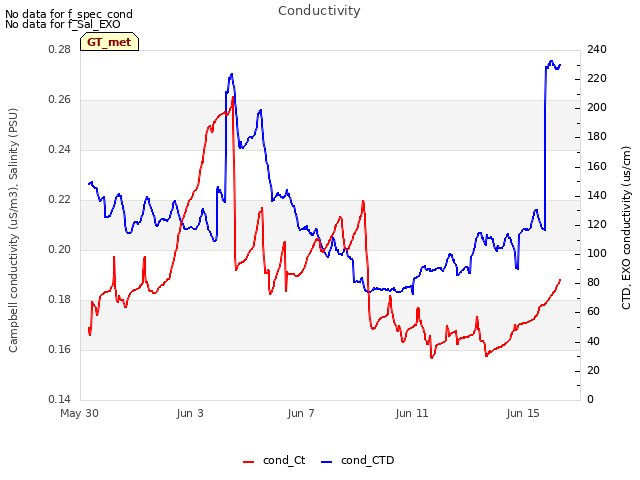 Explore the graph:Conductivity in a new window