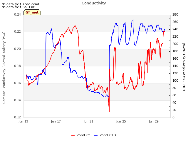 Explore the graph:Conductivity in a new window