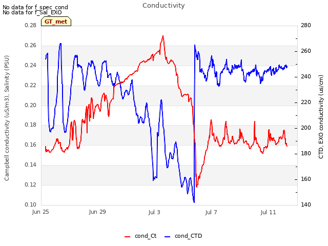 Explore the graph:Conductivity in a new window