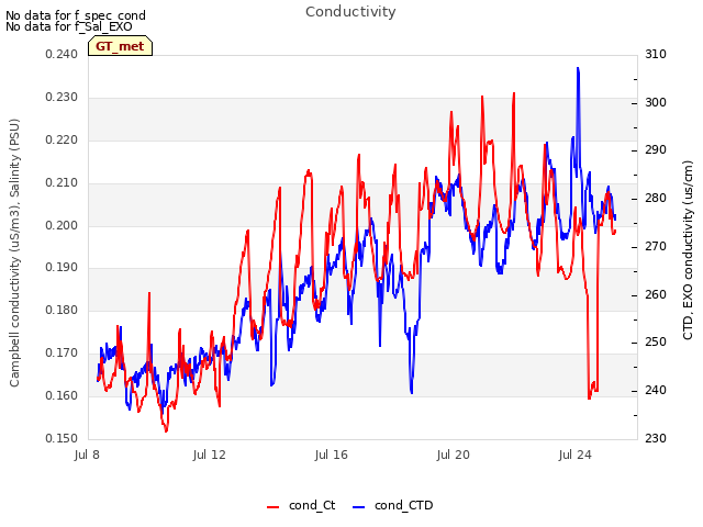 Explore the graph:Conductivity in a new window