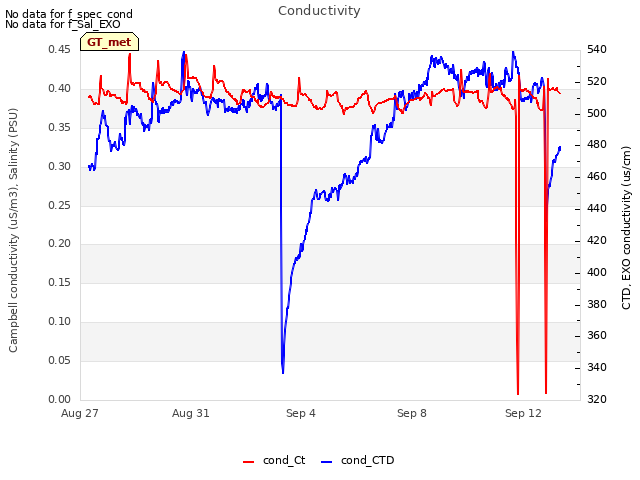 Explore the graph:Conductivity in a new window