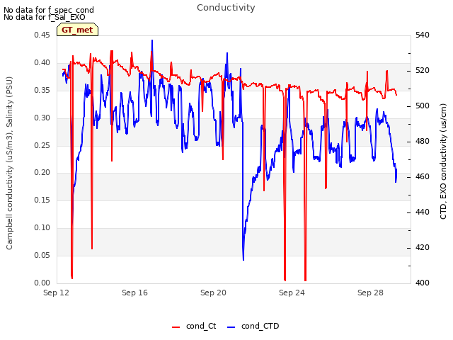 Explore the graph:Conductivity in a new window