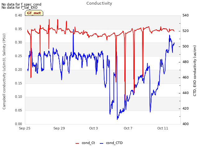 Explore the graph:Conductivity in a new window