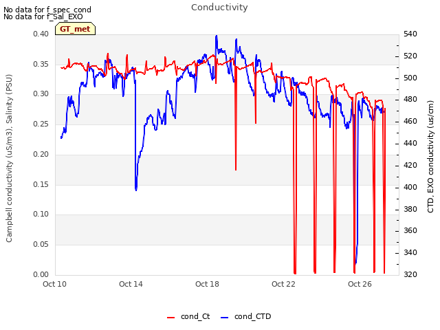 Explore the graph:Conductivity in a new window