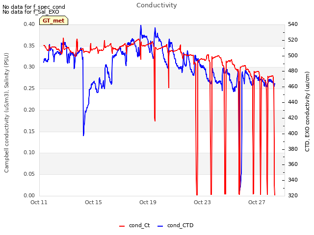 Explore the graph:Conductivity in a new window