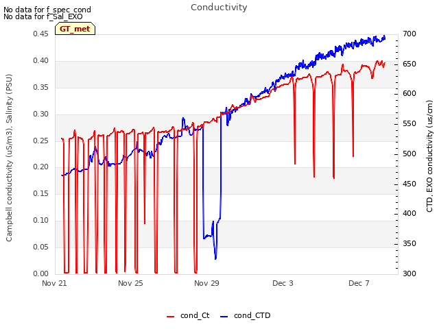 Explore the graph:Conductivity in a new window