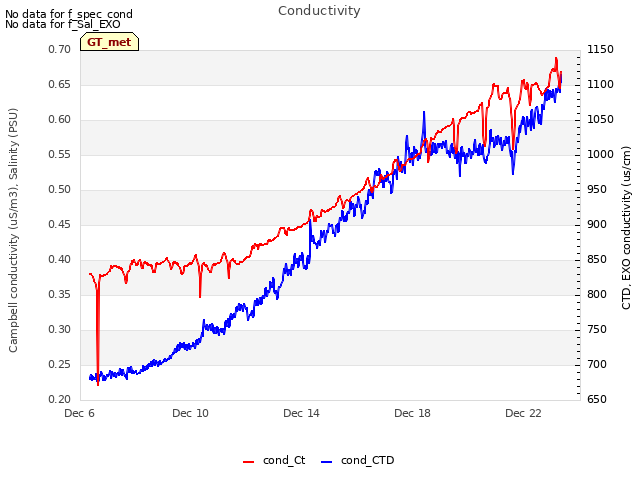 Explore the graph:Conductivity in a new window