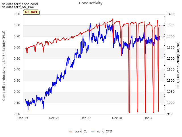 Explore the graph:Conductivity in a new window