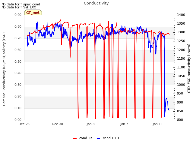 Explore the graph:Conductivity in a new window