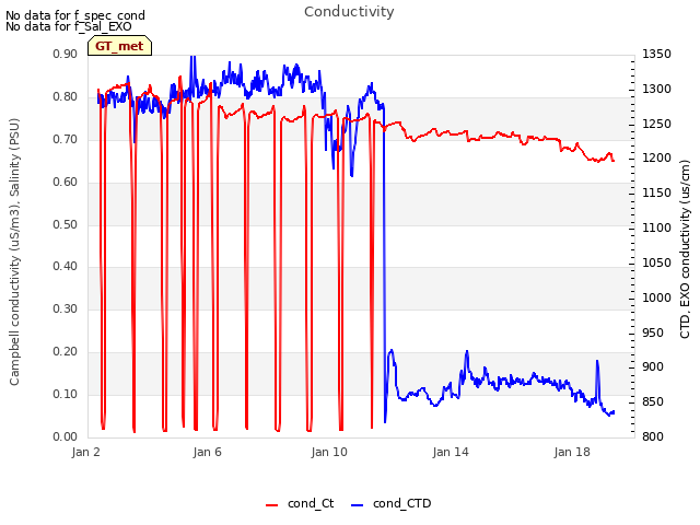 Explore the graph:Conductivity in a new window