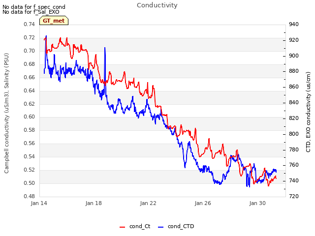 Explore the graph:Conductivity in a new window