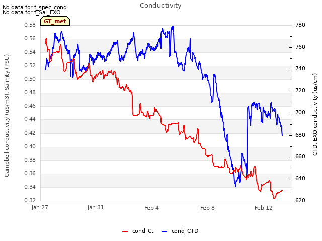 Explore the graph:Conductivity in a new window