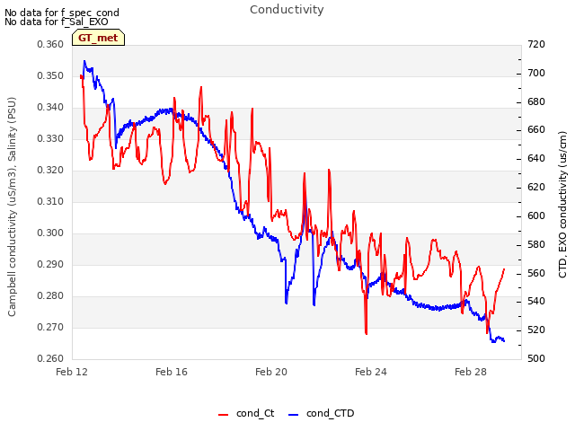 Explore the graph:Conductivity in a new window