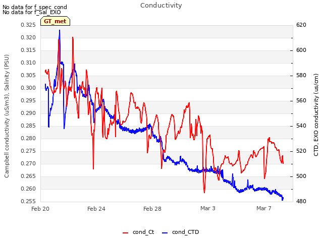 Explore the graph:Conductivity in a new window