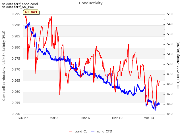 Explore the graph:Conductivity in a new window