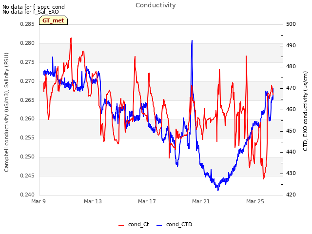 Explore the graph:Conductivity in a new window