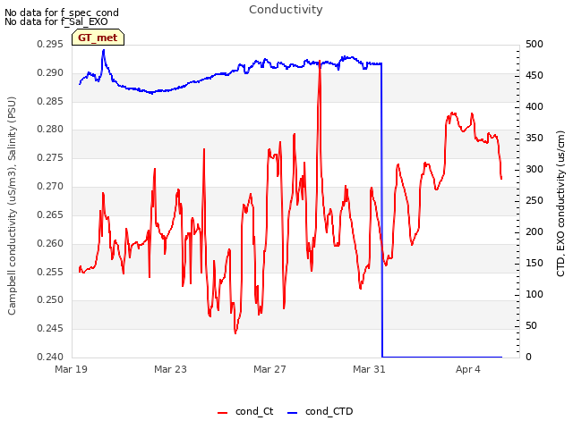 Explore the graph:Conductivity in a new window