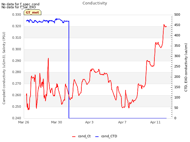 Explore the graph:Conductivity in a new window