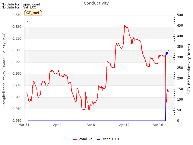 Explore the graph:Conductivity in a new window