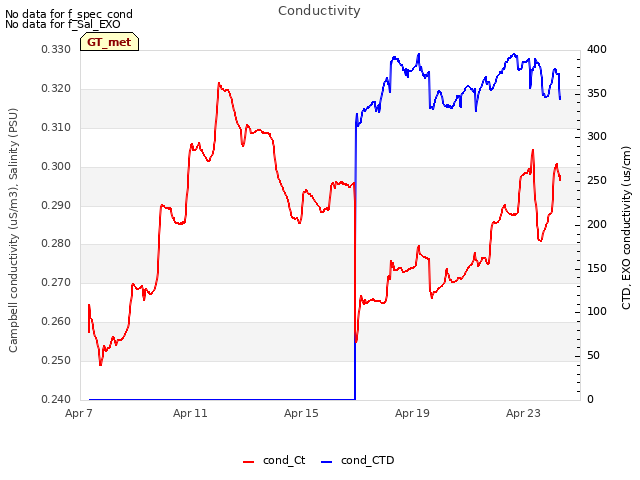Explore the graph:Conductivity in a new window
