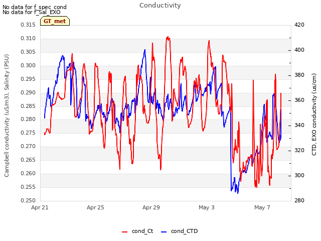 Explore the graph:Conductivity in a new window