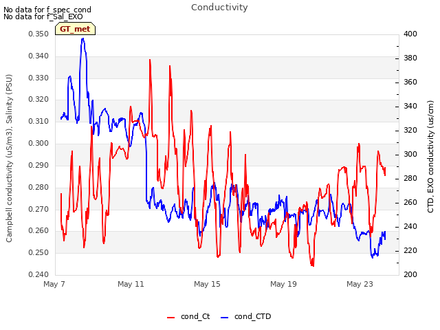 Explore the graph:Conductivity in a new window