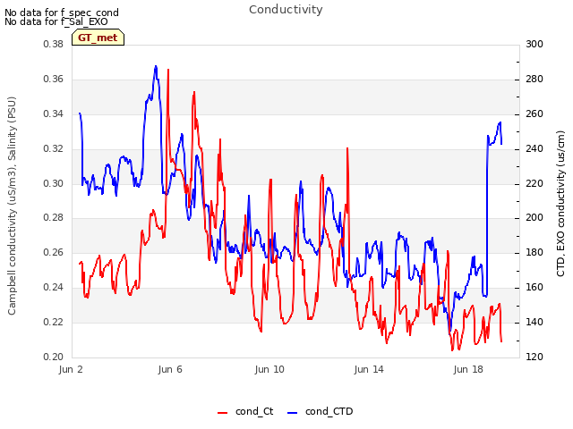 Explore the graph:Conductivity in a new window