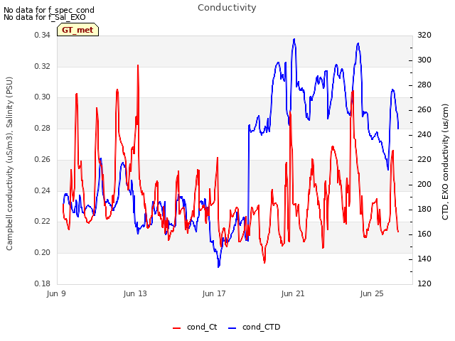 Explore the graph:Conductivity in a new window