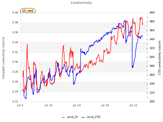 Explore the graph:Conductivity in a new window