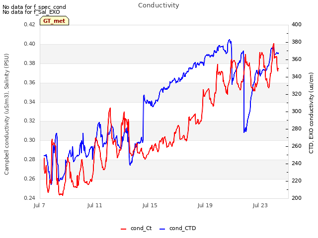 Explore the graph:Conductivity in a new window