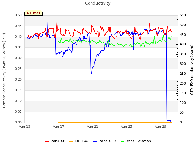 Explore the graph:Conductivity in a new window