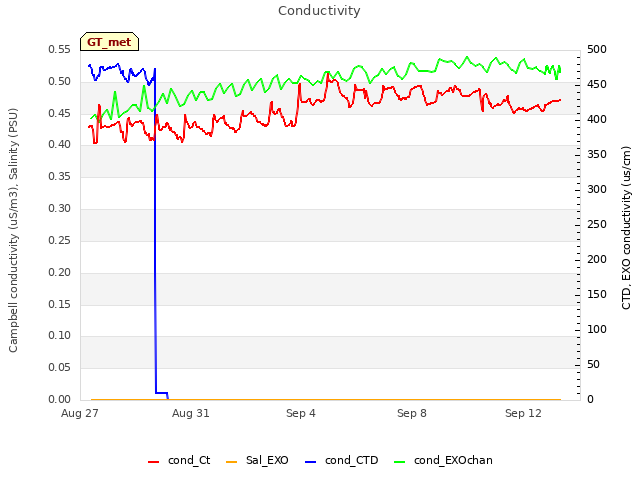 Explore the graph:Conductivity in a new window