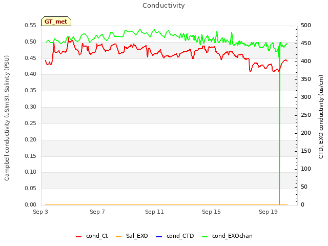 Explore the graph:Conductivity in a new window