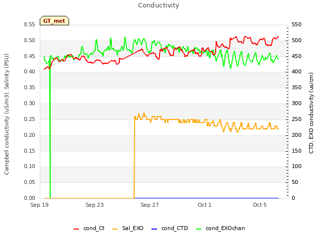 Explore the graph:Conductivity in a new window