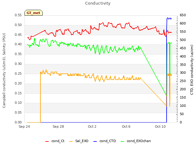 Explore the graph:Conductivity in a new window