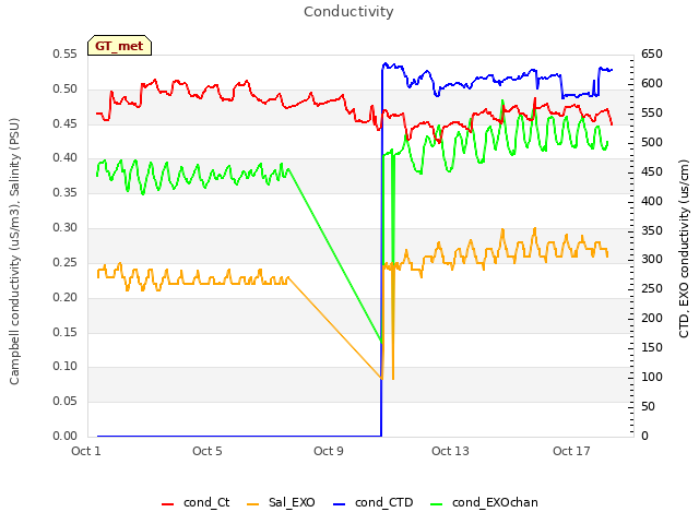 Explore the graph:Conductivity in a new window