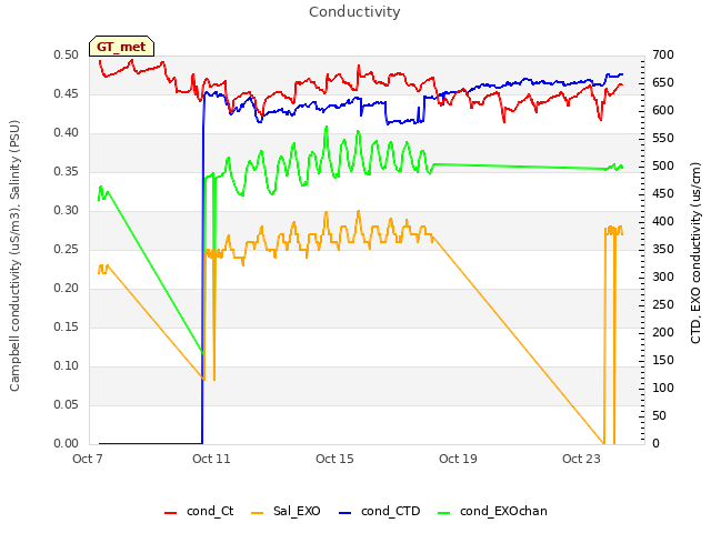 Explore the graph:Conductivity in a new window